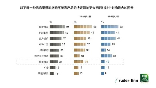 90后青睐高端美容消费品：明星、KOL实力带货 对奢侈品尝试欲旺盛