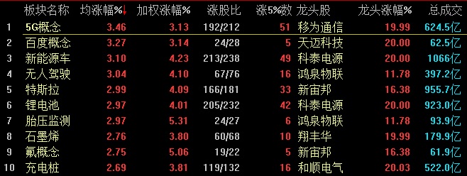 概念板块涨幅榜