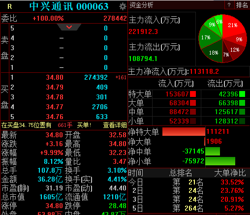 中兴通讯股价暴涨：A股快速拉升封板 H股涨近14%