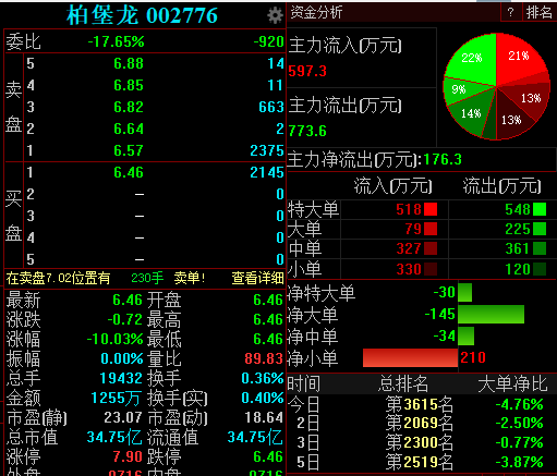 控股股东涉嫌操纵股价 柏堡龙今日开盘一字跌停