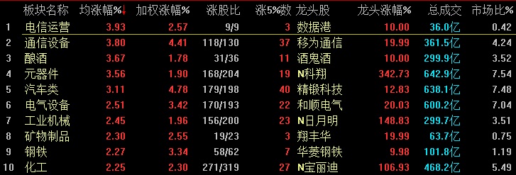 沪指四连涨收复3300点 5G概念股活跃