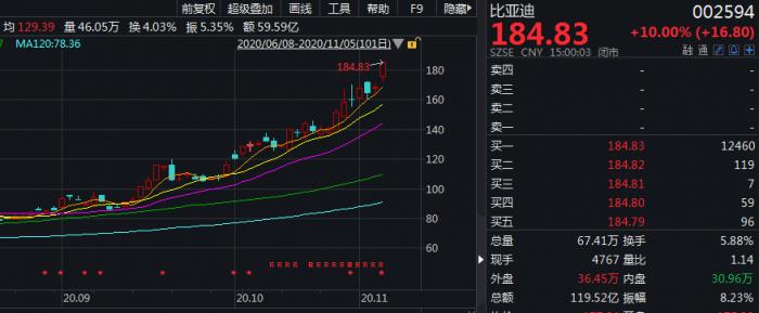 调研机构如过江之鲫 汽车“周边股”成10月至今最大赢家