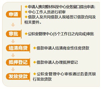 江西省住房公积金可办商转公 仅限首套房或二套房