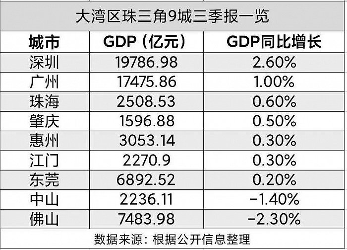 2020前三季度深圳gdp_2020年前三季度广东各地GDP数据公布(2)