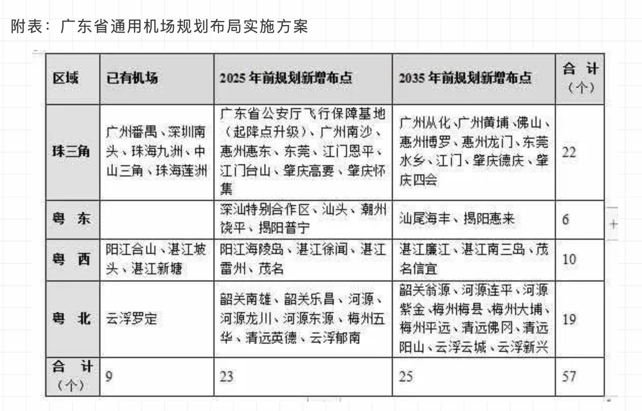 广东计划在南沙、从化、佛山等地新建一批通用机场