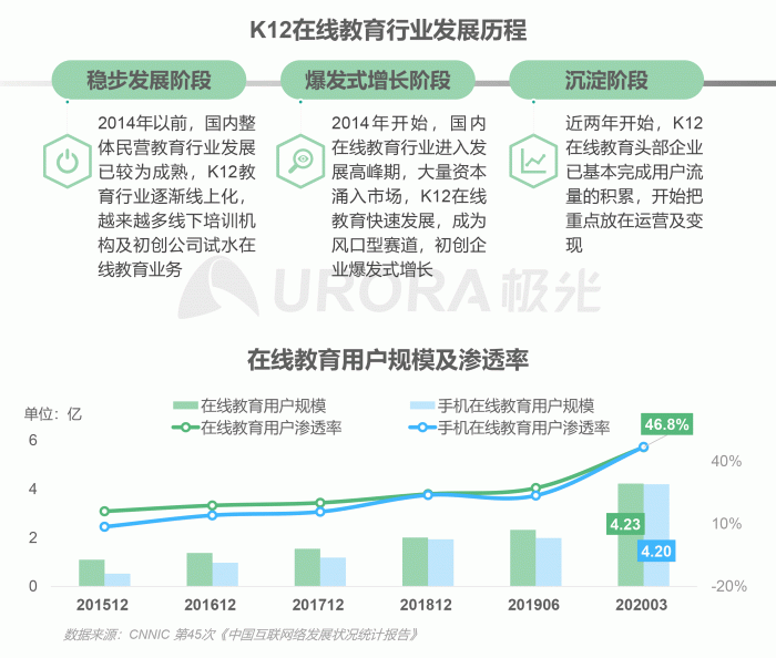在线教育行业头部企业与垂直细分市场竞争态势