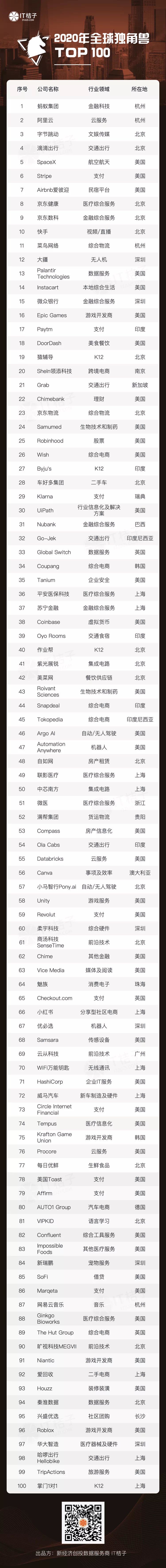 年全球独角兽top100 中美占席 独角兽 新浪财经 新浪网 年全球独角兽top100 中美占席 独角兽 新浪财经 新浪网