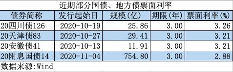 力压贵州债、堪比国债:茅台集团公司债票面利率确定为3%