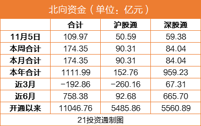 北向资金扫货逾百亿：大买这些股 其中2股涨停（名单）