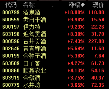 行业景气度持续提升 白酒概念迎新一波行情？(附股)