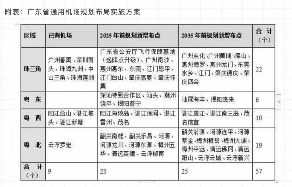 广东计划新增南沙等通用机场布点，​在景区、三甲医院等构建直升机起降点