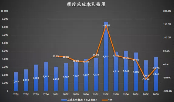（数据来源：财报）