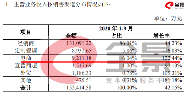 电商渠道销售占比及同比增速情况 图/公司财报