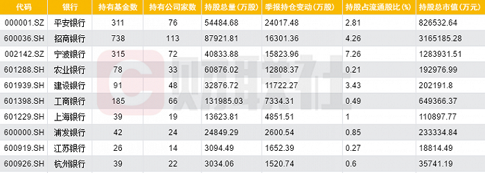 图|2020年三季度银行股获公募基金增持前10位，数据来源：wind