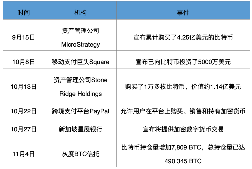 比特币涨超1.5万美元创3年新高 美国大选强力助燃？