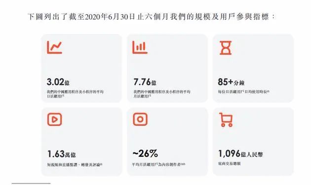 快手递上市申请：日活超3亿半年营收253亿 马云、马化腾早已出手