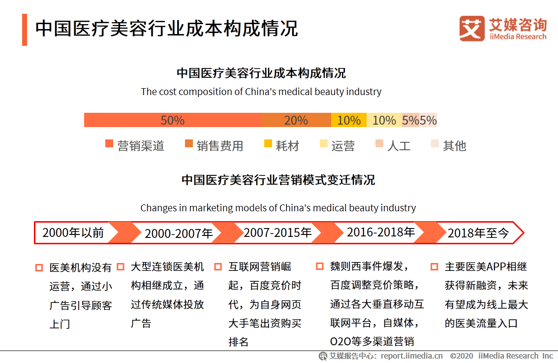 2020年中国医疗美容行业营销模式及竞争格局分析__财经头条