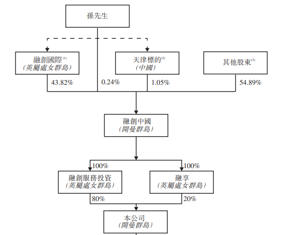 融创服务今日建簿：目标募资10亿美元 预计11月19日在港挂牌