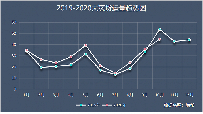 10月大葱旺季价格不降反升 或因供应量不足