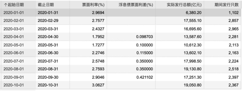 10月同业存单发行价格创年内新高 银行负债端压力持续
