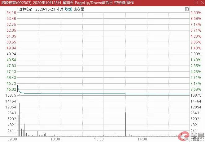 涪陵榨菜10月23日股价走势 图/公司财报