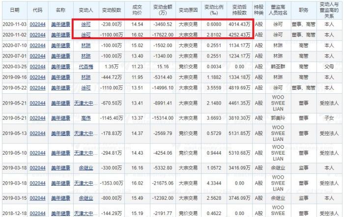 美年大健康“连环劫”：阿里减持、机构出逃、高管套现