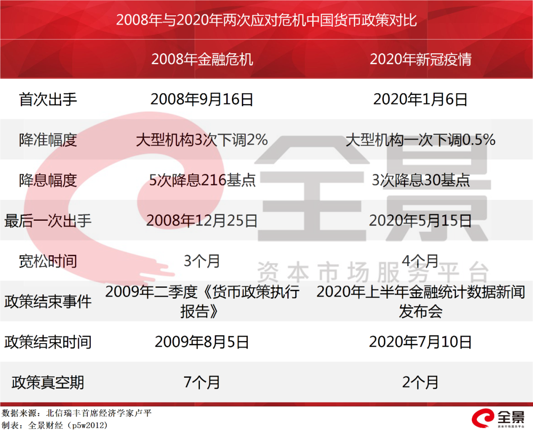 图/2008年与2020年中国货币政策对比