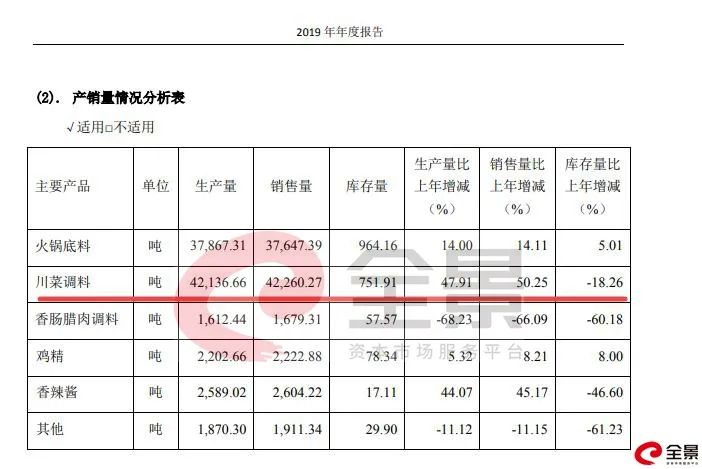 公司川菜调料产销存吨数 图/公司财报