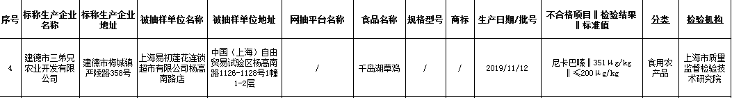 上海食品抽检5批次不合格 盒马与易初莲花销售鸡登榜