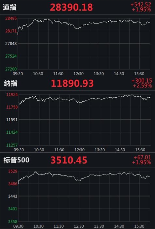 美股四连阳：道指涨逾540点 蔚来市值超通用汽车