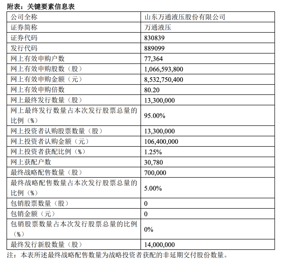 图/万通液压公开发行公告