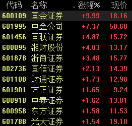 券商股走强：全面实行注册制号角吹响 把握改革红利(附股)