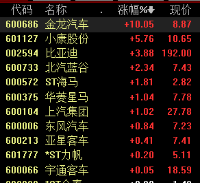 多家车企10月销量增势明显 关注这些细分领域个股