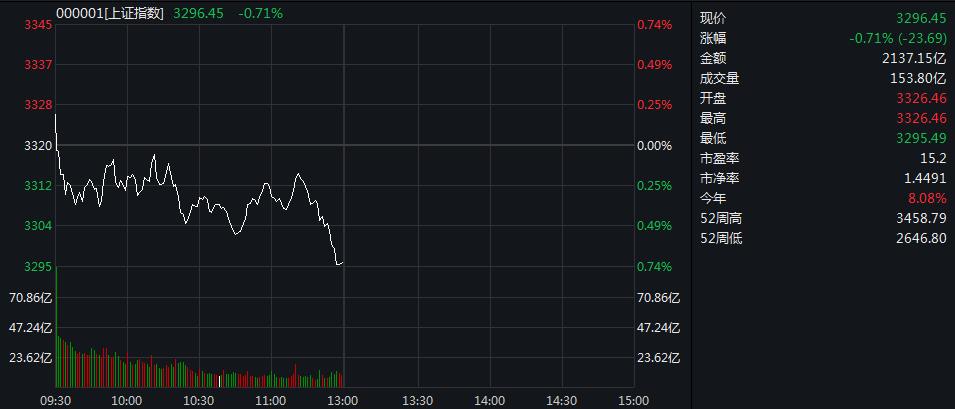 沪指午盘跌0.71%失守3300点 航运板块逆市大涨