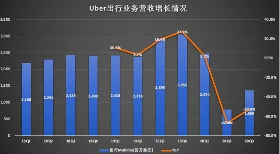 外卖是出行巨头Uber的赚钱生意吗？