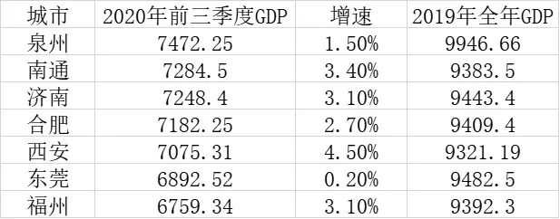 ▲7大万亿后备军城市数据（GDP单位：亿元）