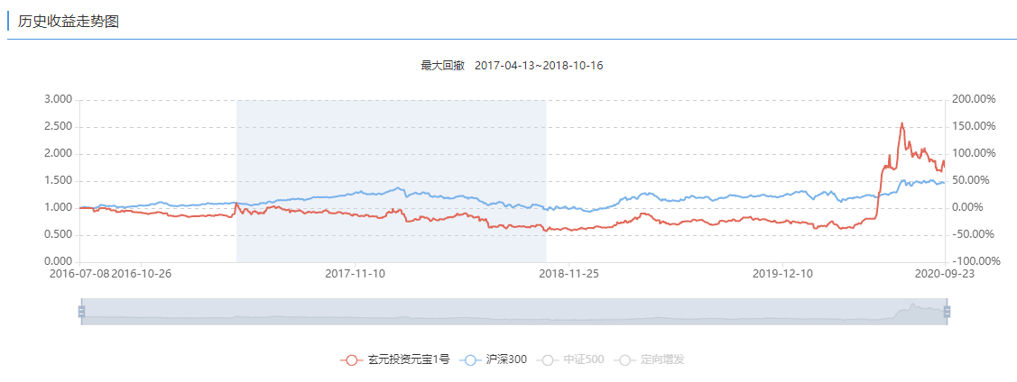 首尾业绩相差168%：玄元投资的“百亿”路前景堪忧