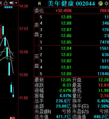 美年健康回应“阿里减持”：双方管理层将持续沟通