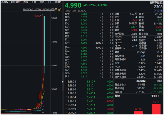 退市在即却先翻两倍再腰斩 这只港股下周一更刺激？