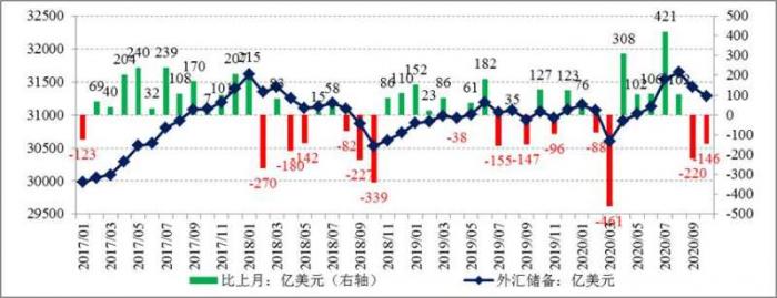 10月外汇储备规模31280亿美元 黄金储备热降温