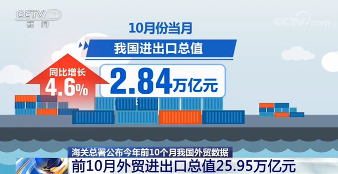 前10个月外贸进出口总值25.95万亿元 连续5个月实现正增长