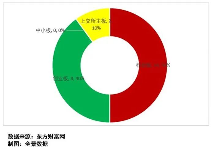 图12：下周IPO上会企业板块分布