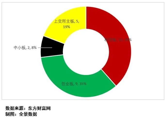 图4：过审企业板块分布图