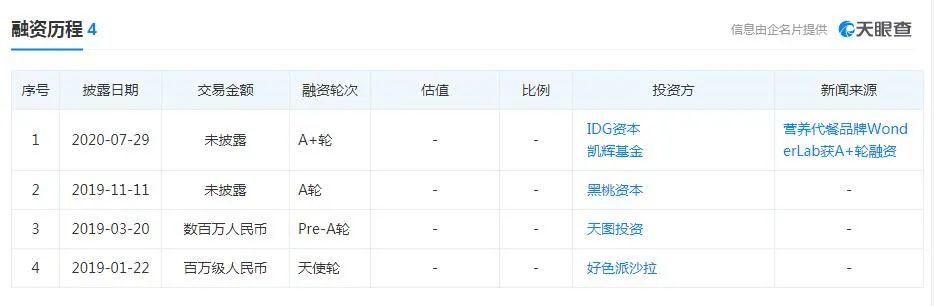 ▲WonderLab已經累計完成4輪融資