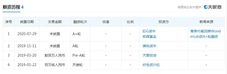 ▲WonderLab已经累计完成4轮融资