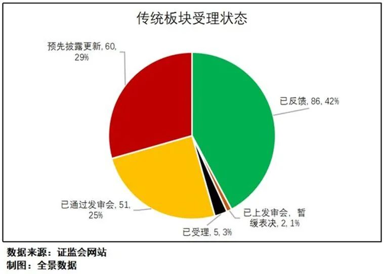 图1：传统板块受理状态