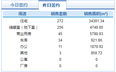 市场成交|11月6日济南市共网签商品房621套