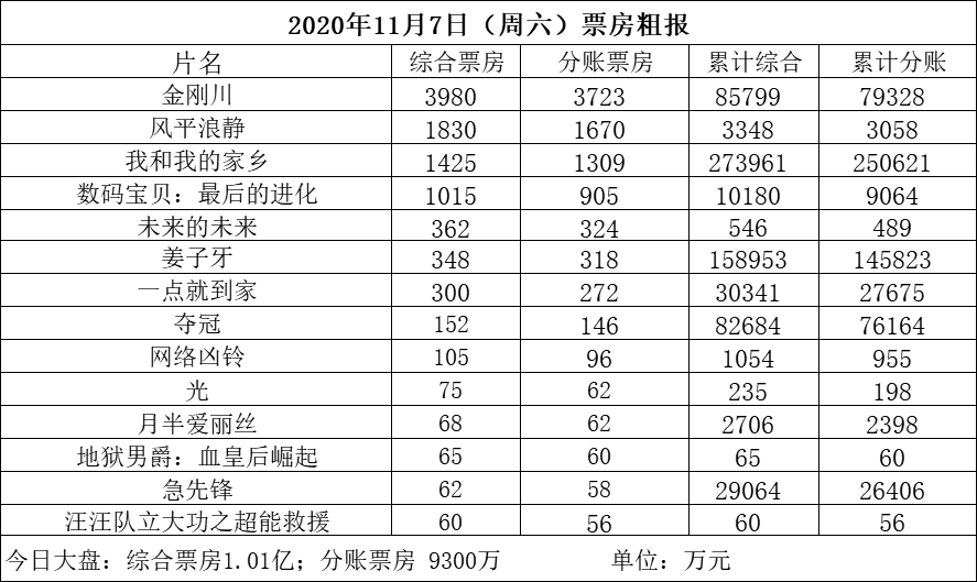 【票·数据】票房周六大盘破亿 《金刚川》3980万 《数码宝贝》累计破亿 《地狱男爵》、《汪汪队》点映超60万