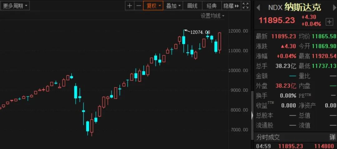 美国疫情再次刷新纪录 但美股仍创下7个月最大周涨幅