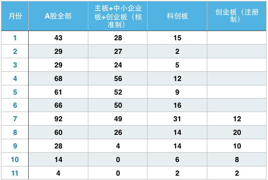 近两月IPO批文明显放缓 业内称后续有望提速